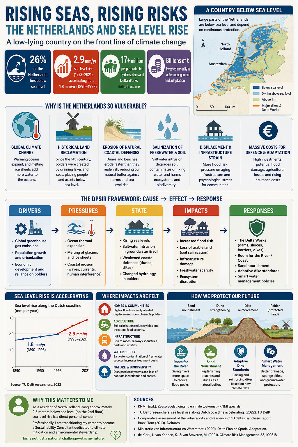 Infographic titled Rising Seas, Rising Risks about the Netherlands and sea level rise, with maps, statistics and a DPSIR framework diagram