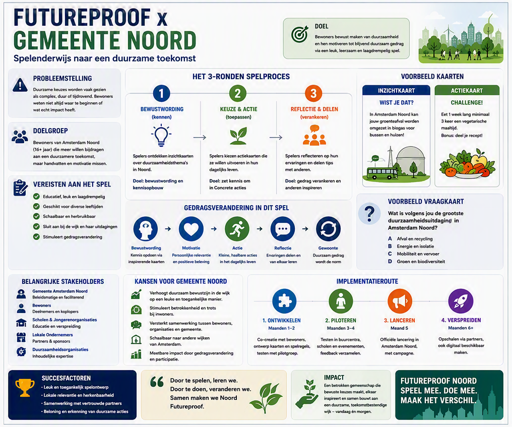 Dutch infographic titled Futureproof x Gemeente Noord showing a three-round game process, stakeholders and implementation roadmap